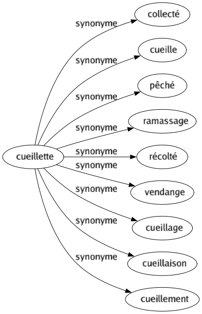 Synonyme de Cueillette : Collecté Cueille Pêché Ramassage Récolté Vendange Cueillage Cueillaison Cueillement 