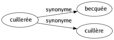 Synonyme de Cuillerée : Becquée Cuillère 