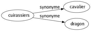 Synonyme de Cuirassiers : Cavalier Dragon 