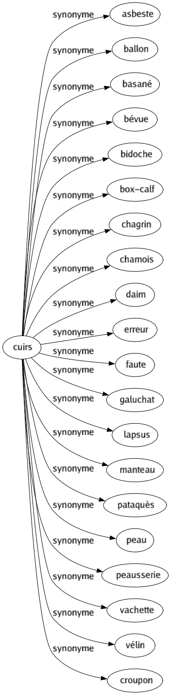 Synonyme de Cuirs : Asbeste Ballon Basané Bévue Bidoche Box-calf Chagrin Chamois Daim Erreur Faute Galuchat Lapsus Manteau Pataquès Peau Peausserie Vachette Vélin Croupon 