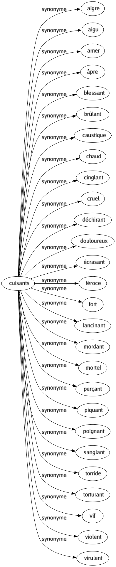 Synonyme de Cuisants : Aigre Aigu Amer Âpre Blessant Brûlant Caustique Chaud Cinglant Cruel Déchirant Douloureux Écrasant Féroce Fort Lancinant Mordant Mortel Perçant Piquant Poignant Sanglant Torride Torturant Vif Violent Virulent 