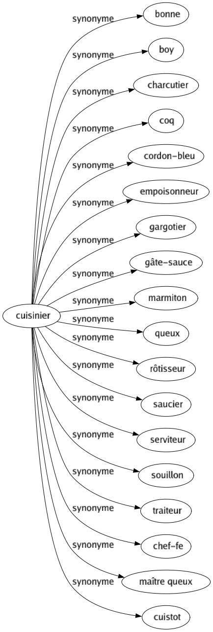 Synonyme de Cuisinier : Bonne Boy Charcutier Coq Cordon-bleu Empoisonneur Gargotier Gâte-sauce Marmiton Queux Rôtisseur Saucier Serviteur Souillon Traiteur Chef-fe Maître queux Cuistot 