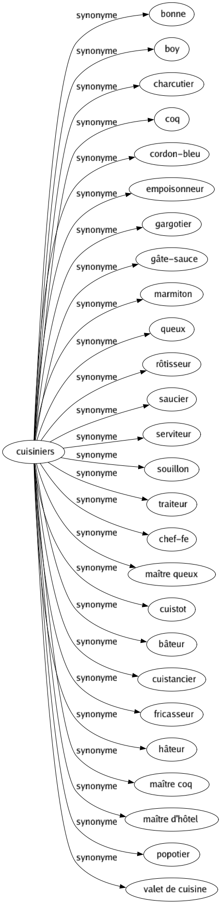 Synonyme de Cuisiniers : Bonne Boy Charcutier Coq Cordon-bleu Empoisonneur Gargotier Gâte-sauce Marmiton Queux Rôtisseur Saucier Serviteur Souillon Traiteur Chef-fe Maître queux Cuistot Bâteur Cuistancier Fricasseur Hâteur Maître coq Maître d'hôtel Popotier Valet de cuisine 