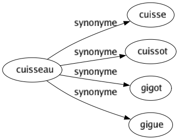 Synonyme de Cuisseau : Cuisse Cuissot Gigot Gigue 