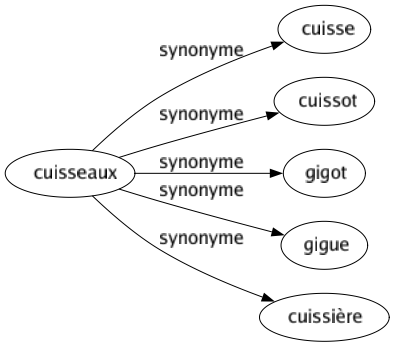 Synonyme de Cuisseaux : Cuisse Cuissot Gigot Gigue Cuissière 