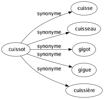 Synonyme de Cuissot : Cuisse Cuisseau Gigot Gigue Cuissière 