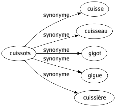 Synonyme de Cuissots : Cuisse Cuisseau Gigot Gigue Cuissière 