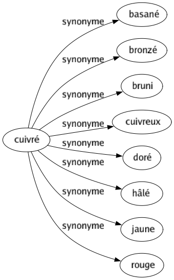Synonyme de Cuivré : Basané Bronzé Bruni Cuivreux Doré Hâlé Jaune Rouge 