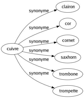 Synonyme de Cuivre : Clairon Cor Cornet Saxhorn Trombone Trompette 