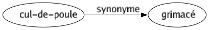 Synonyme de Cul-de-poule : Grimacé 