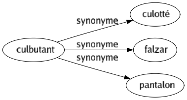 Synonyme de Culbutant : Culotté Falzar Pantalon 