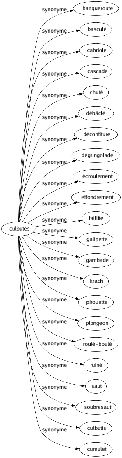 Synonyme de Culbutes : Banqueroute Basculé Cabriole Cascade Chuté Débâclé Déconfiture Dégringolade Écroulement Effondrement Faillite Galipette Gambade Krach Pirouette Plongeon Roulé-boulé Ruiné Saut Soubresaut Culbutis Cumulet 