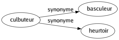 Synonyme de Culbuteur : Basculeur Heurtoir 