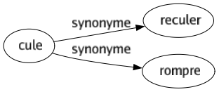 Synonyme de Cule : Reculer Rompre 