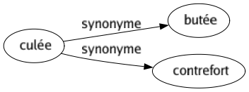 Synonyme de Culée : Butée Contrefort 