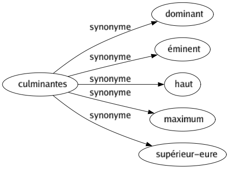 Synonyme de Culminantes : Dominant Éminent Haut Maximum Supérieur-eure 