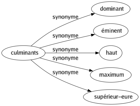 Synonyme de Culminants : Dominant Éminent Haut Maximum Supérieur-eure 