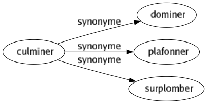 Synonyme de Culminer : Dominer Plafonner Surplomber 