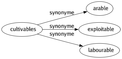 Synonyme de Cultivables : Arable Exploitable Labourable 