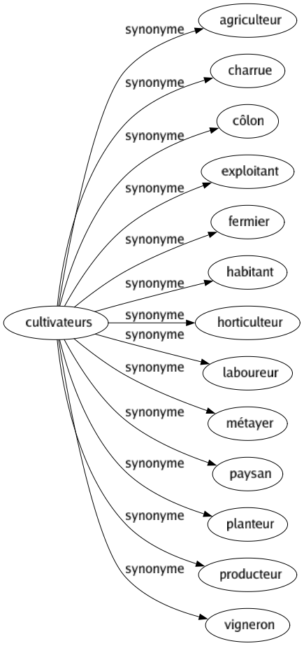 Synonyme de Cultivateurs : Agriculteur Charrue Côlon Exploitant Fermier Habitant Horticulteur Laboureur Métayer Paysan Planteur Producteur Vigneron 