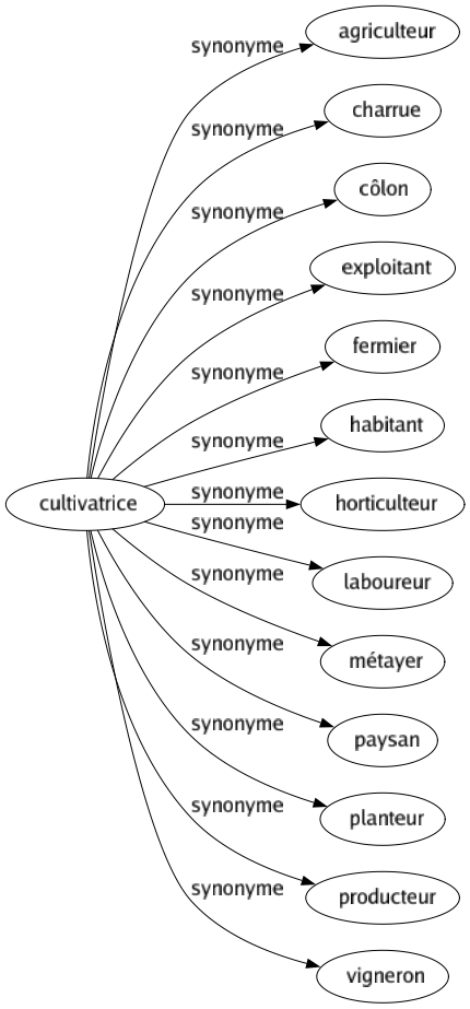 Synonyme de Cultivatrice : Agriculteur Charrue Côlon Exploitant Fermier Habitant Horticulteur Laboureur Métayer Paysan Planteur Producteur Vigneron 