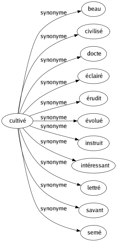 Synonyme de Cultivé : Beau Civilisé Docte Éclairé Érudit Évolué Instruit Intéressant Lettré Savant Semé 