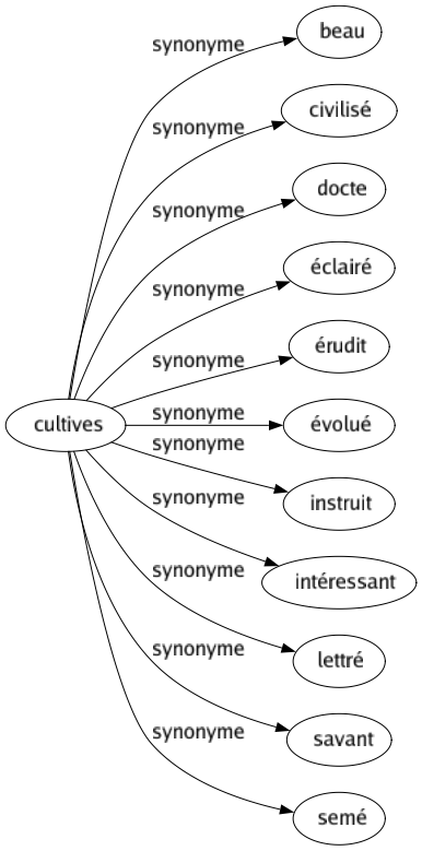 Synonyme de Cultives : Beau Civilisé Docte Éclairé Érudit Évolué Instruit Intéressant Lettré Savant Semé 