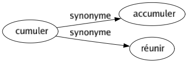 Synonyme de Cumuler : Accumuler Réunir 