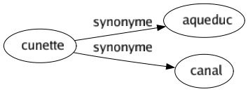 Synonyme de Cunette : Aqueduc Canal 