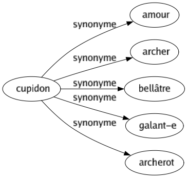 Synonyme de Cupidon : Amour Archer Bellâtre Galant-e Archerot 