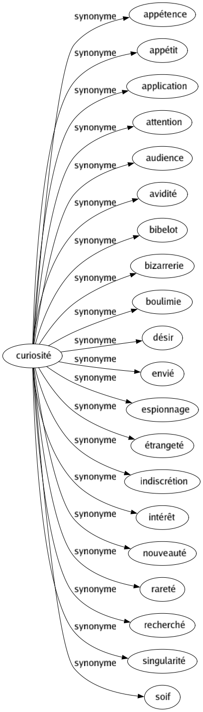 Synonyme de Curiosité : Appétence Appétit Application Attention Audience Avidité Bibelot Bizarrerie Boulimie Désir Envié Espionnage Étrangeté Indiscrétion Intérêt Nouveauté Rareté Recherché Singularité Soif 