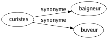 Synonyme de Curistes : Baigneur Buveur 