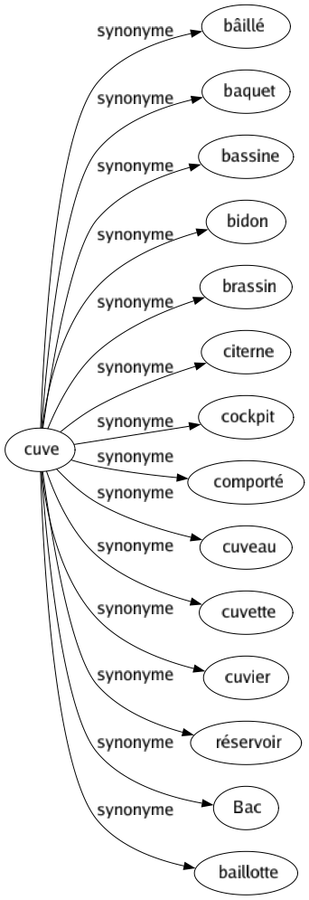 Synonyme de Cuve : Bâillé Baquet Bassine Bidon Brassin Citerne Cockpit Comporté Cuveau Cuvette Cuvier Réservoir Bac Baillotte 