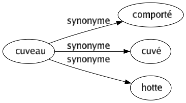 Synonyme de Cuveau : Comporté Cuvé Hotte 