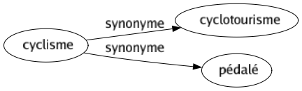 Synonyme de Cyclisme : Cyclotourisme Pédalé 