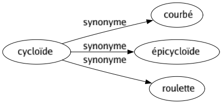 Synonyme de Cycloïde : Courbé Épicycloïde Roulette 