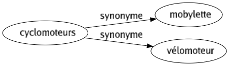 Synonyme de Cyclomoteurs : Mobylette Vélomoteur 