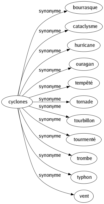 Synonyme de Cyclones : Bourrasque Cataclysme Hurricane Ouragan Tempêté Tornade Tourbillon Tourmenté Trombe Typhon Vent 