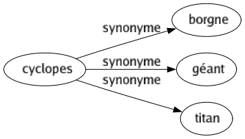 Synonyme de Cyclopes : Borgne Géant Titan 