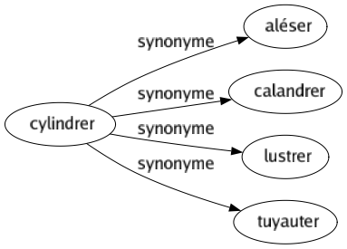 Synonyme de Cylindrer : Aléser Calandrer Lustrer Tuyauter 