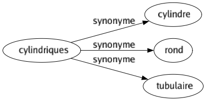 Synonyme de Cylindriques : Cylindre Rond Tubulaire 