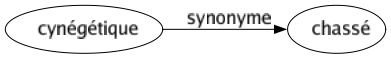 Synonyme de Cynégétique : Chassé 