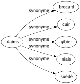 Synonyme de Daims : Brocard Cuir Gibier Niais Suédé 