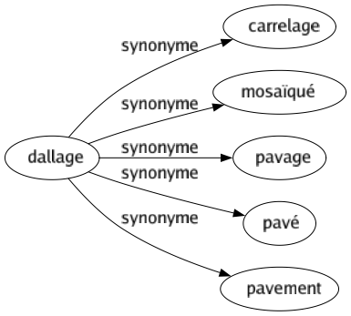 Synonyme de Dallage : Carrelage Mosaïqué Pavage Pavé Pavement 