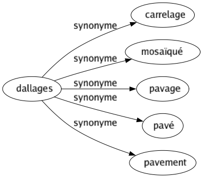 Synonyme de Dallages : Carrelage Mosaïqué Pavage Pavé Pavement 