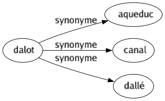 Synonyme de Dalot : Aqueduc Canal Dallé 