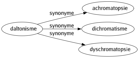 Synonyme de Daltonisme : Achromatopsie Dichromatisme Dyschromatopsie 