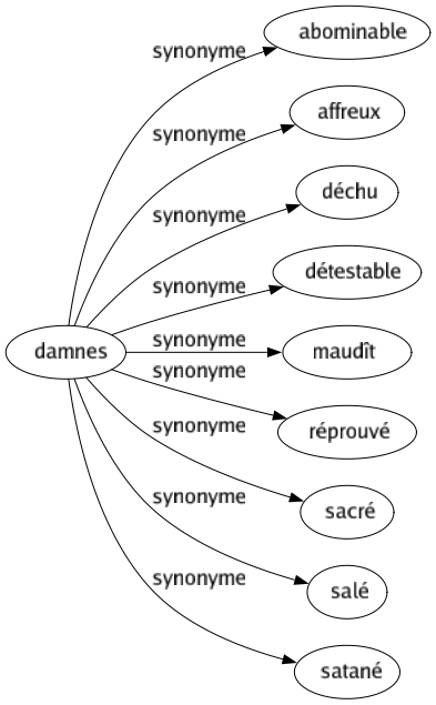 Synonyme de Damnes : Abominable Affreux Déchu Détestable Maudît Réprouvé Sacré Salé Satané 