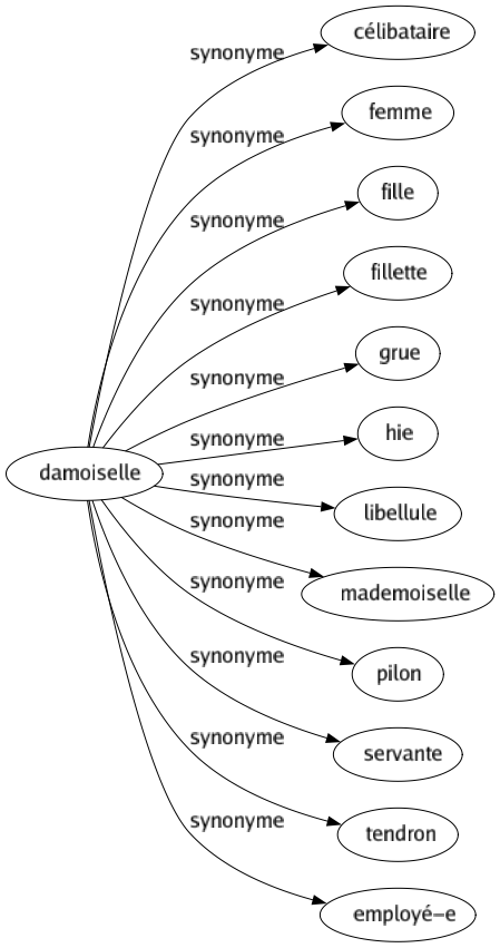 Synonyme de Damoiselle : Célibataire Femme Fille Fillette Grue Hie Libellule Mademoiselle Pilon Servante Tendron Employé-e 