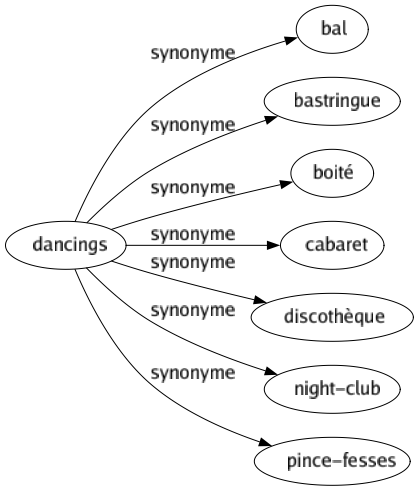 Synonyme de Dancings : Bal Bastringue Boité Cabaret Discothèque Night-club Pince-fesses 